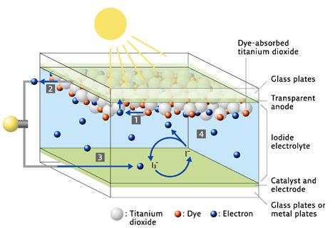 Sunčane ćelije u premazu o Injekcija elektrona