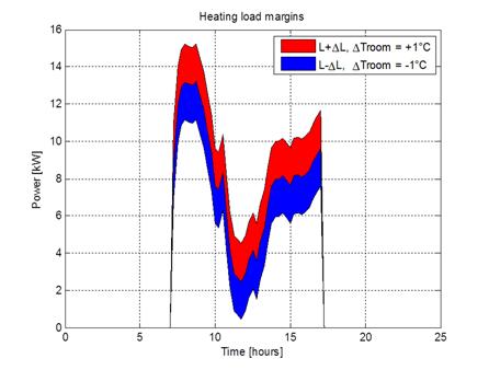 Chapter 6. Application of proposed solution and impact validation corresponding heating load margins are illustrated in Figure 35, as derived from the model described in Section 3.