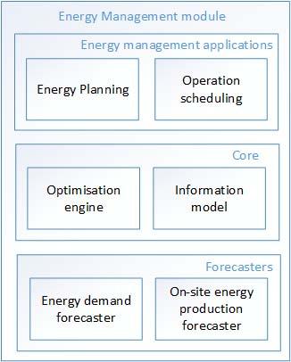 contribution of this thesis lies exactly in the development of those Energy Management Applications sitting at the top level.