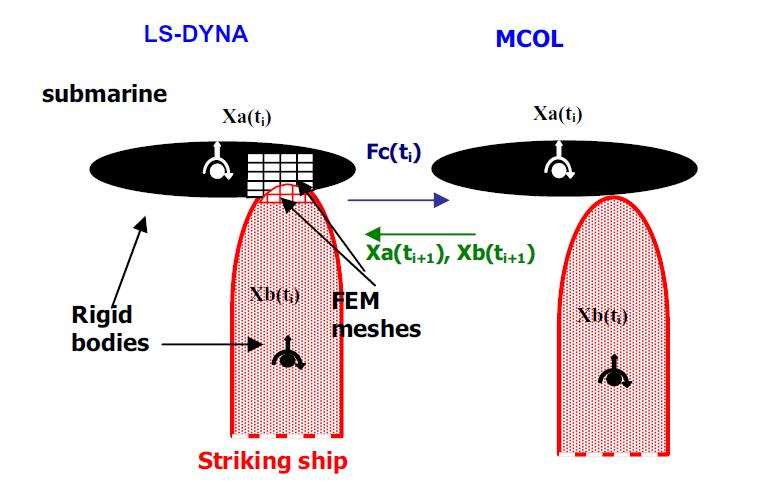 4.2. LS-DYNA/MCOL MCOL je programski alat unutar LS-DYNA-e koji računa vanjsku dinamiku brodova u sudaru, uzimajući u obzir hidrodinamičke sile koje djeluju na oba broda.