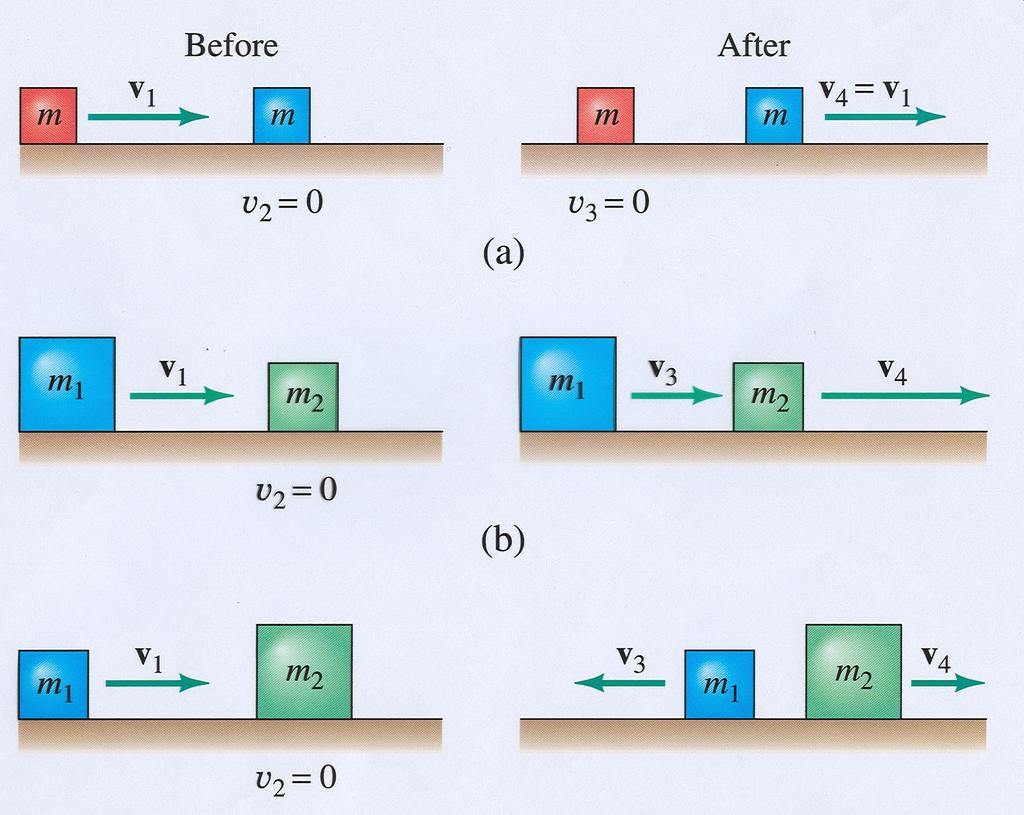 v + v' v v ') = 0 ( Odnosno: v v = v ' ') ( v Relativna bzina iicanja kuglica ije sudaa jednaka je o iznosu, ali suotnog sjea elativnoj bzini odicanja kuglica nakon sudaa.