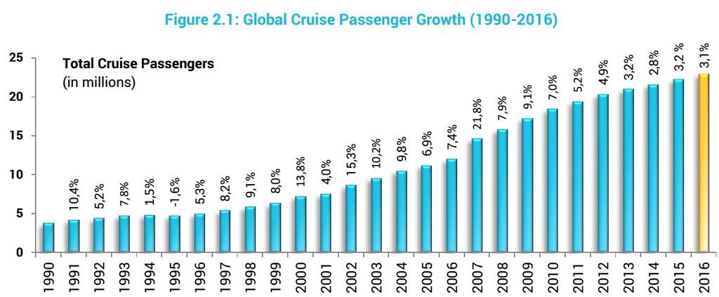 Trendovi u cruising turizmu Svjetski cruising turizam, kao glavni generator prihoda LUD-a, na globalnom nivou unatoč usporavanju rasta i nadalje pokazuje stopu rasta veću od ostalih oblika turizma.