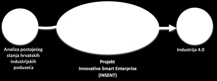 Analiza stanja hrvatske industrije U prvoj godini projekta INSENT trebalo je utvrditi trenutno stanje hrvatske prerađivačke industrije.