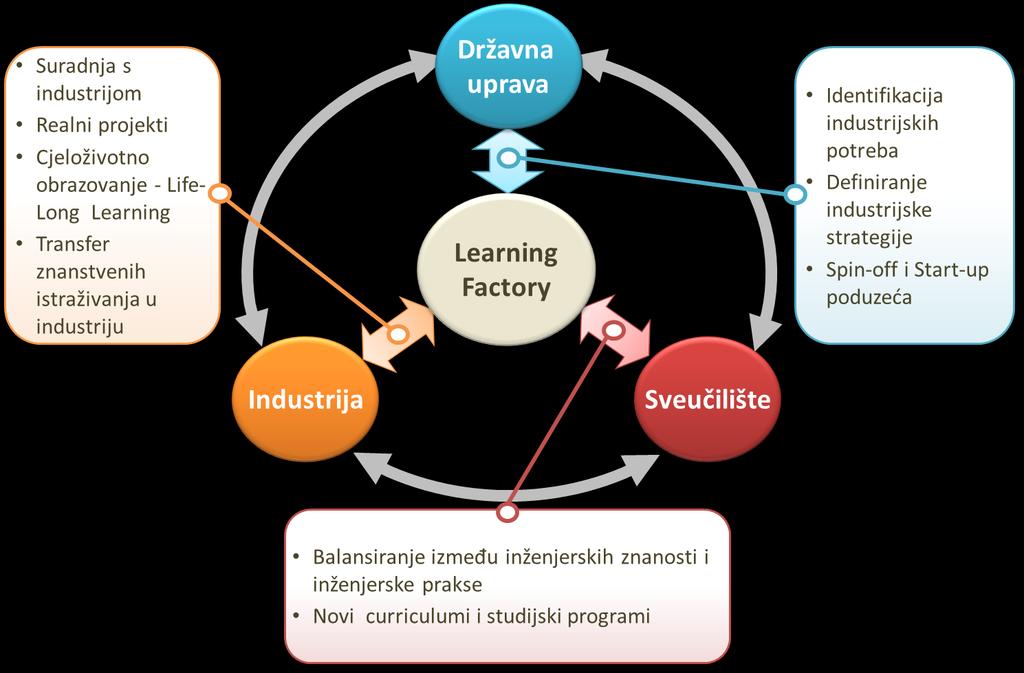 FESB Learning Factory povezuje sudionike