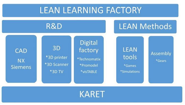Koncept Lean Learning Factory