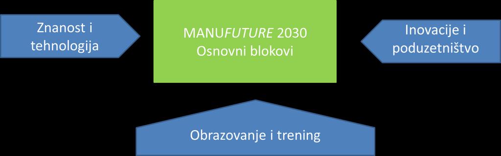 MANUFuture 2030 Osnovni blokovi Izvor: