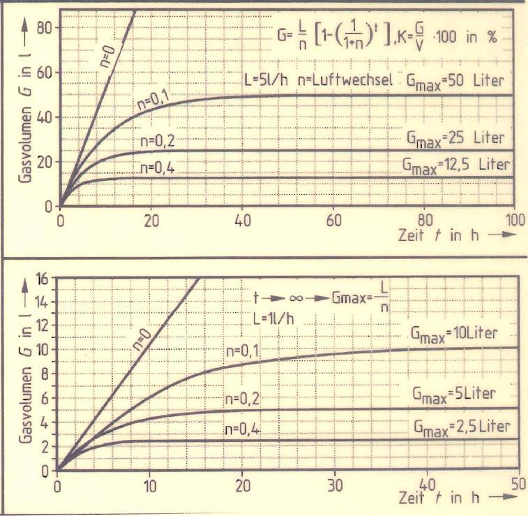 Proračun koncentracije plina u prostoru ovisno o broju izmjena zraka na sat prema DVGW G 624 G (l) Količina plina u prostoru L = 120 l/h dužina 9 m L (l/h) Propusnost instalacije n = 1,48 širina 6 m