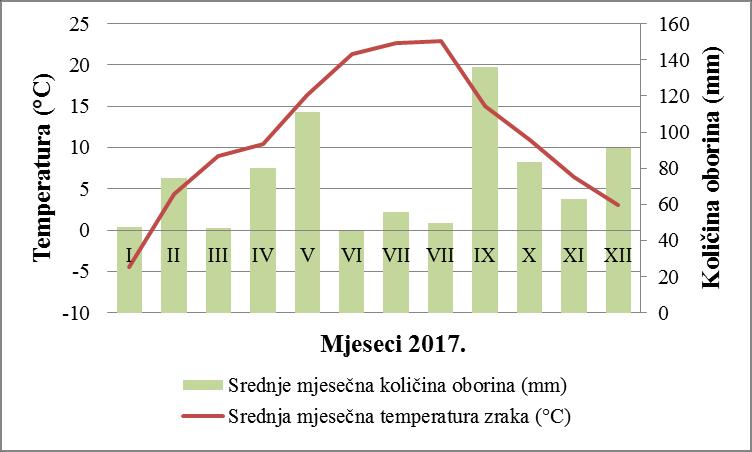 Temperatura ( C) Količina oborina (mm) 7. PRILOG 25 20 15 10 5 0-5 I II III IV V VI VII VII IX X XI XII Mjeseci 2016.