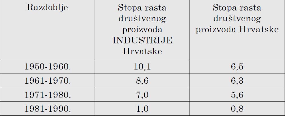 Tablica 1. Hrvatska industrija od Drugog svjetskog rata do 1990. godine Izvor: Čavrak, V. (2011: 151) U dugom razdoblju od 1950. godine do 1990.