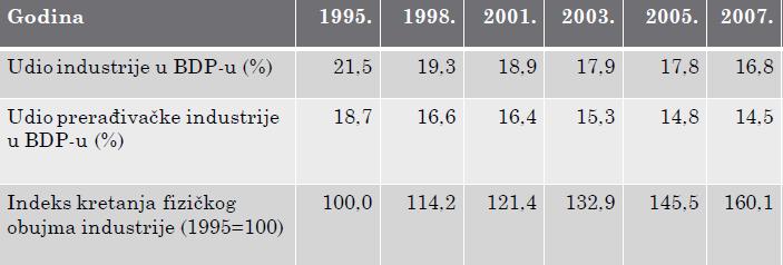 Tablica 2. Udio industrije u BDP-u i kretanje fizičkog obujma industrijske proizvodnje u razdoblju 1995.- 2007. godine Izvor: Čavrak, V. (2011: 154) Iz Tablice 2.