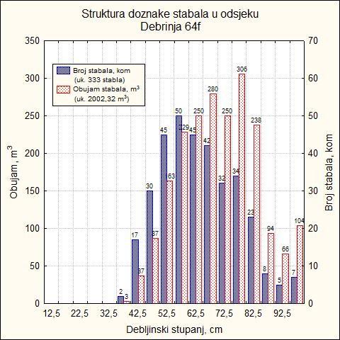 3. Materijal, metode i objekt istraživanja Model izračuna utroška energije harvestera napravljen je na primjeru sastojine hrasta lužnjaka i običnog graba na području UŠP Vinkovci, šumarije Strošinci,