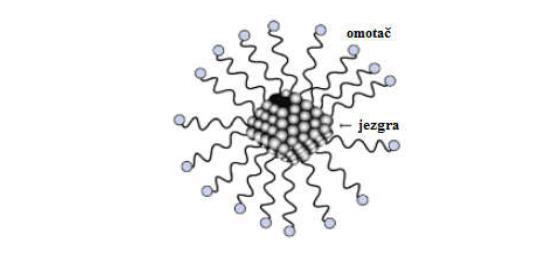 (prevlačenja) površine nanočestica. Osim disperzanata, nanofluidima se dodaju i različiti aditivi (korozijski inhibitori, biocidi, emulgatori itd.