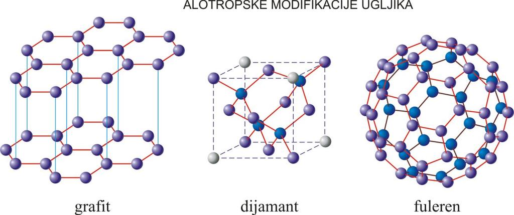 2. OPĆI DIO 2.1. Alotropske modifikacije ugljika Ugljik, šesti element u periodnom sustavu elemenata, široko je rasprostranjen u prirodi kao ugljen ili prirodni grafit, a manje kao dijamant.