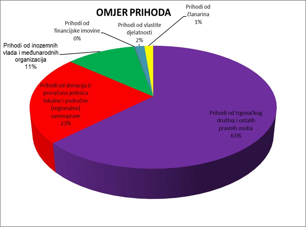 5.2. Omjer prihoda