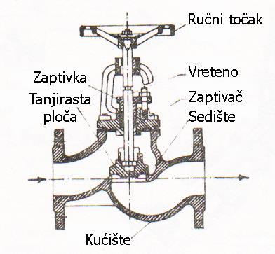 Ventili Ventili se dele na: - Ventile za cevovode - Automatske ventile (u pumpama i kompresorima) - Ventile koji se pokreću posebnim mehanizmom (u motorima sa unutrašnjim sagorevanjem i parnim