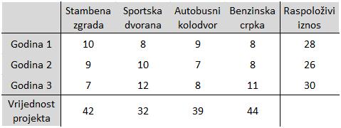 Godišnji troškovi projekata kroz nisu uvijek isti, kako zbog tečajne razlike, tako i zbog različite prirode ulaganja: u prvoj godini potrebno je obaviti otkup trţišta i pribaviti sve potrebne