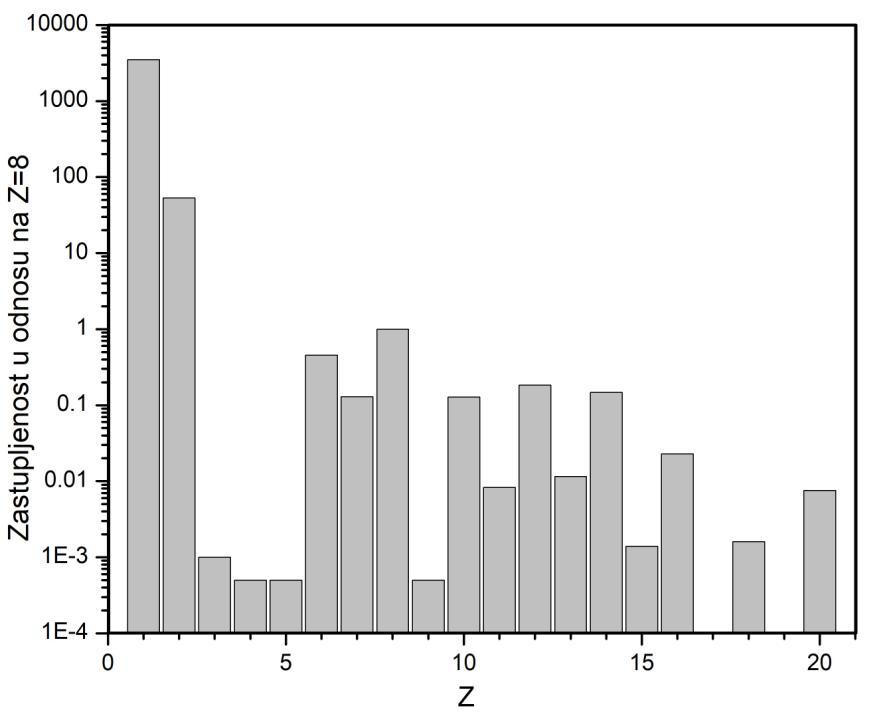 elementi zastupljeni manje od 1% (Rapp, 2006; Durante, Cucinotta, 2011). Zastupljenost elemenata u odnosu na vodonik data je na slici 6. Sastav SPE odgovara sastavu korone (Rapp, 2006).