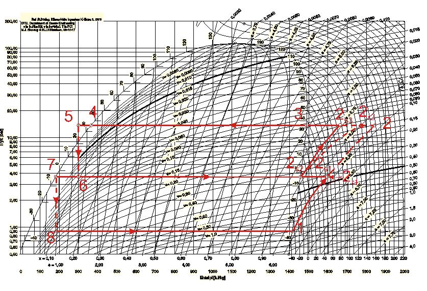 Slika br. 7 Stanje radne tvari u pojedinim točkama procesa očitana su iz monografije za amonijak (R-717) Radtne tvari u tehnici hlađenja, Zagreb 1981.