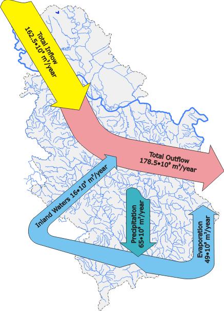 Слика 2: Водни биланс са територије Србије Сопственa специфичнa расположивост површинских вода од око 15 m 3 по становнику годишње је недовољана јер постоји просторна и временска неравномерност, као