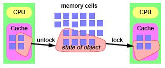 Katanci i keširanje Zaključavanje generiše poruke između niti i memorije Uzimanje katanca inicira