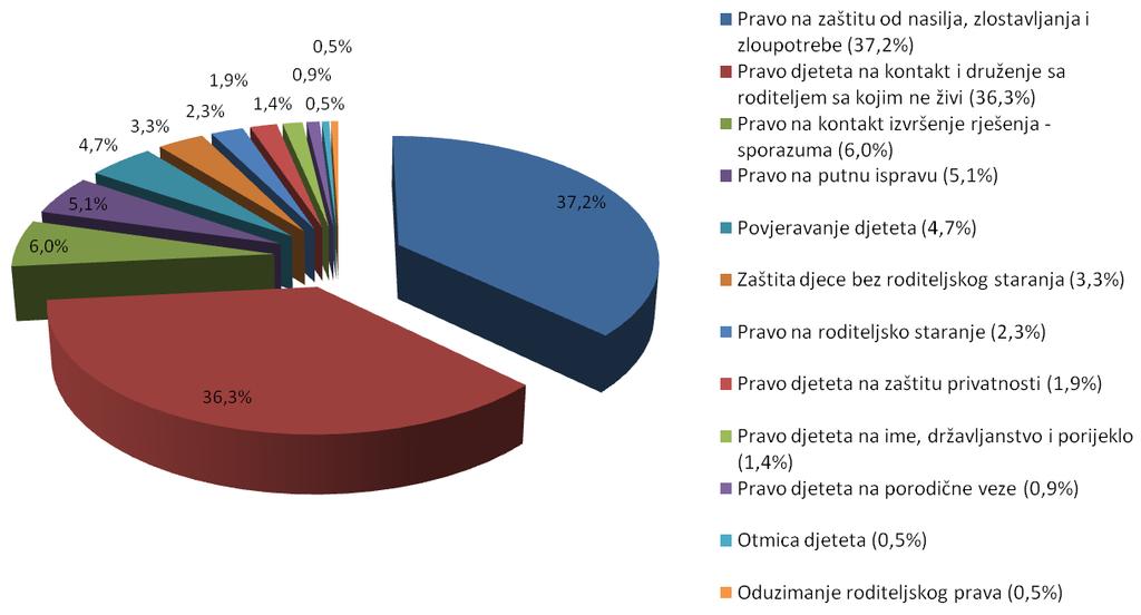 Najveće povećanje broja prijava, kojima se ukazuje na povrede prava djeteta odnosi se na obrazovna prava djeteta po razliĉitim osnovama, sa 5% u 2010. godini na 17,4% u 2011. godini, 19,8% u 2012.