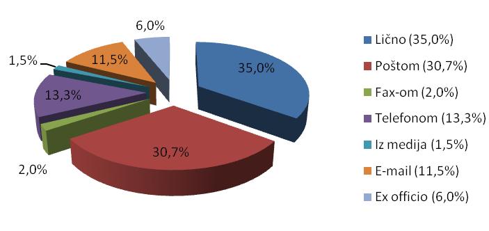 7. Naĉin prijema ţalbe Najveći broj prijava - ţalbi graċani su predali liĉno, dolaskom u Instituciju, 215.