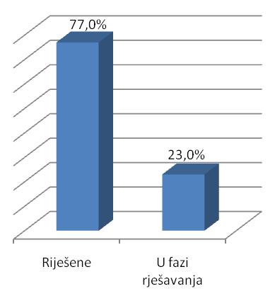 godini 71 ili 11,5%, a 2012.godine 40 ili 8,