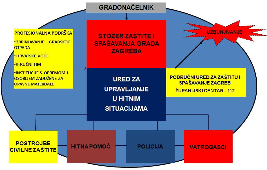 ZET koristi također UHF Tetra Motorola sustav koji nije kompatibilan s MUP-ovim HGSS stanica Zagreb koristi VHF i UHF sustav veza Pojedini dijelovi Zagrebačkog holdinga te Hrvatske vode koriste VHF