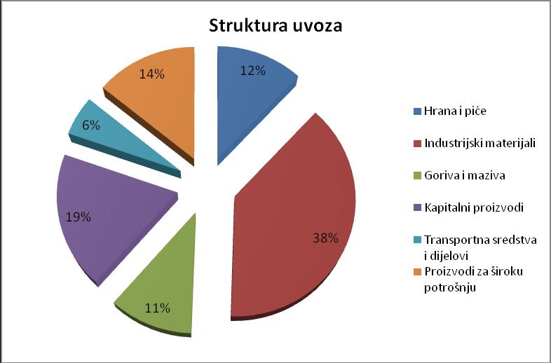 Najznačajniji vanjskotrgovinski partneri Tuzlanskog kantona su Njemačka, Slovenija, Italija, Hrvatska i Austrija. 5.
