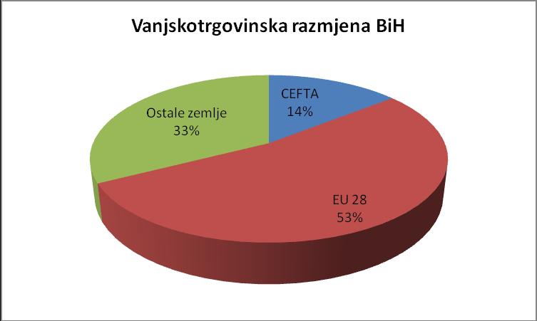 Prema podacima Agencije za statistiku BiH, u augustu 2013. godine, broj zaposlenih u pravnim licima u BiH iznosio je 683.339, a od toga 279.722 žena. U odnosu na juli 2013.