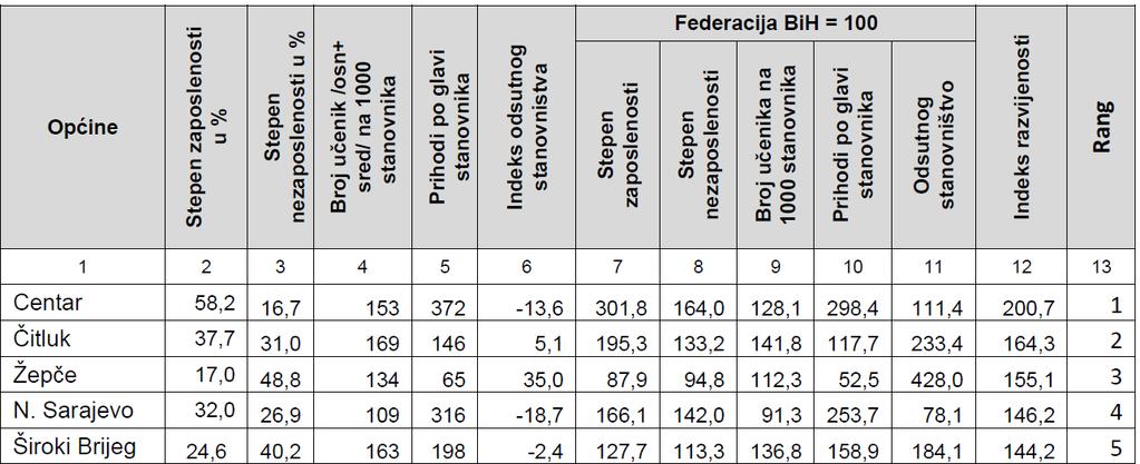 Izvor:Federalni Zavod za programiranje razvoja, Socioekonomski pokazatelji po općinama u Federaciji BiH u 2015.
