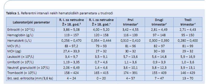 Preuzeto: Markanović Mišan M, Zoričić D, Honović L. Referentni intervali laboratorijskih pretraga u trudnoći. Medicina Fluminensis 2014; 50 (1): 54-60.