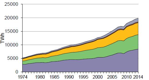 Potrošnja električne energije Kontinuirani porast potrošnje u svijetu Promet zauzima manji dio (<1%) Elektrifikacija prometa