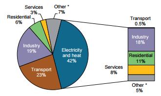 EES & emisije GHG IEA International Energy Agency EES 42% of total GHG Do2050.