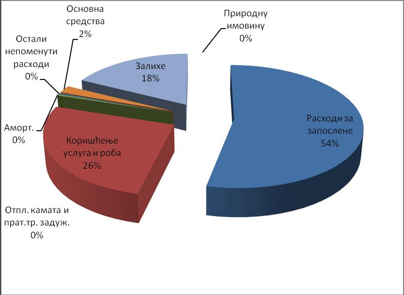 10 Графикон 3: Текући расходи и издаци за набавку нефинансијске у 2011.