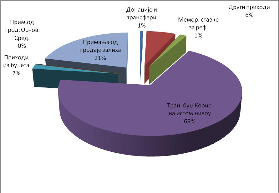 7 Графикон 1: Текући приходи и примања од продаје нефинансијске у 2011.