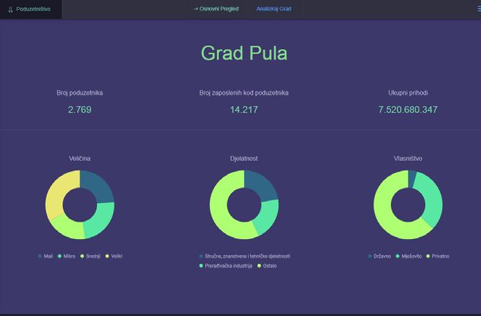 GRAD PULA PREPOZNAO VAŽNOST ULAGANJA U SUVREMENU TEHNOLOGIJU LA CITTÀ DI POLA RICONOSCE L IMPORTANZA DEGLI INVESTIMENTI NELLA TECNOLOGIA CONTEMPORANEA Sve o Puli na jednom mjestu kroz web aplikaciju