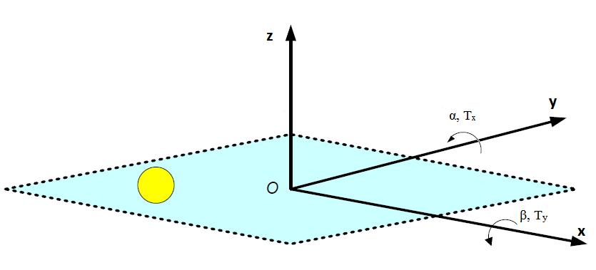 5. MATEMATIČKI MODEL Slika 2: Koordinatni sustav kuglice na ploči Kako bi mogli provesti simulaciju realnog modela sustava kuglice na ploči korištenjem računala, potrebno je izvesti matematičke