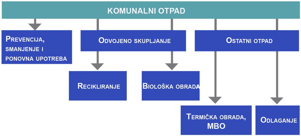 pristupanju Republike Hrvatske Europskoj Uniji, okvirnoj Direktivi EU o otpadu (2008/98/ EC) te drugim pratećim dokumentima (kao npr. dokumenti vezani uz inicijativu Resursno učinkovita Europa).