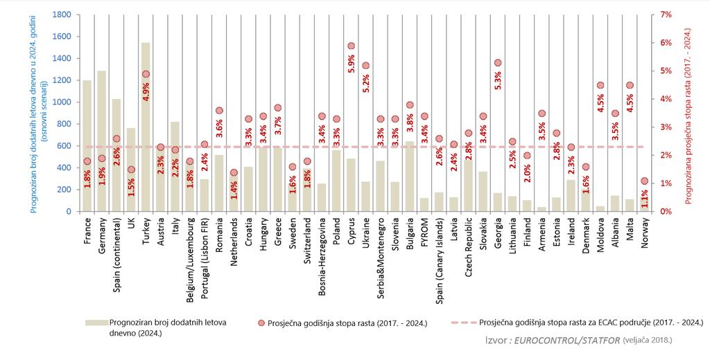 2017. godine broj IFR 36 letova u ECAC regiji narastao je za 4,3% u odnosu na 2016. što je odgovaralo optimističnoj prognozi STATFOR 37 -a. Po najrecentnijoj prognozi osnovnog scenarija, u 2018.