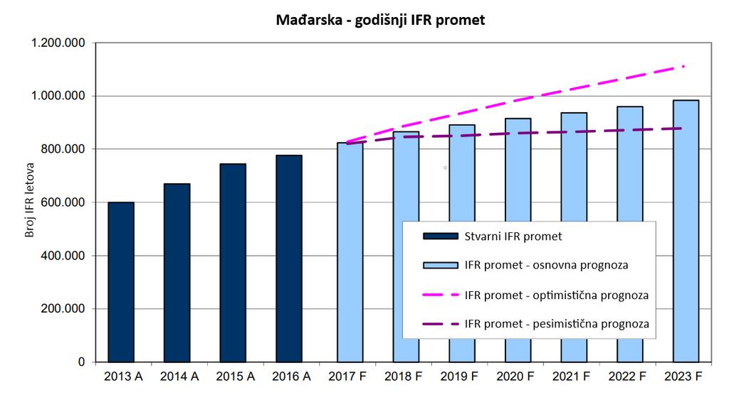 Nekontrolirani zračni prostor podijeljen je između dvije klase, F i G. Klasa F obuhvaća: - nekontrolirani prostor visine od 4000 ft do 9500ft AMSL, - aerodromske zone informacija TIZ 46.