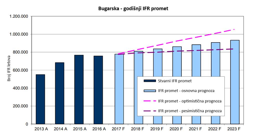 4. 2. 2. Zračni promet u Bugarskoj Na slici 4. 6. prikazan je godišnji IFR promet kroz bugarski zračni prostor od 2013. do 2016.