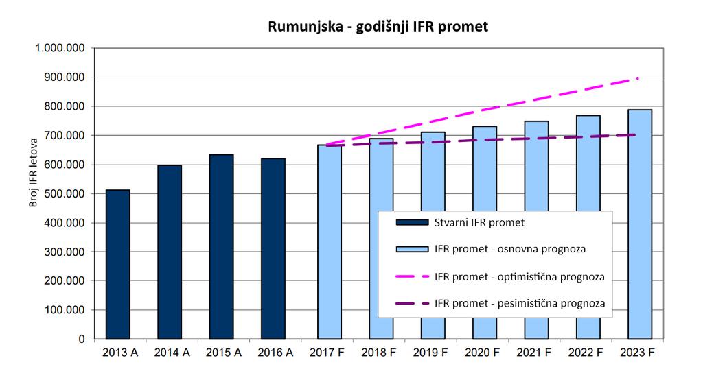 4. 3. 2. Zračni promet u Rumunjskoj Na slici 4. 11. prikazan je godišnji IFR promet kroz Rumunjsku od 2013. do 2016.