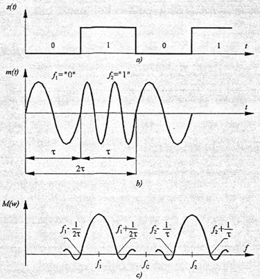 logičku "1". Ako je frekvencijski sadržaj signala f s [Hz], minimalna frekvencija uzimanja odbiraka je 2f s.