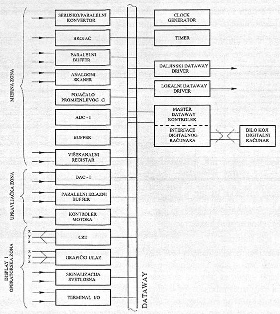 4.4.2.3 CAMAC (IEEE 583) CAMAC (THE COMPUTER AUTOMATED MEASUREMENT AND CONTROL) interface standard konstituisan je oko 1964.