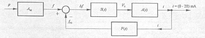 Inverzni transducer F predstavlja elektromehanički konvertor koji generiše silu f ps =ibln, gdje je B - jačina polja elektromehaničkog konvertora sa permanentnim magnetom, l- dužina, a N - broj