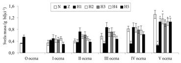 Marija Sarić-Krsmanović i saradnici najmanja masa je zabeležena u prvoj oceni (0,50 i 0,47 g biljci -1 ), a najveća u petoj oceni (1,06 i 1,16 g biljci -1 ).