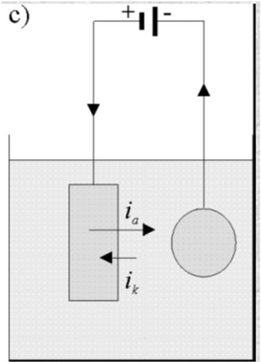 c) Anodna polarizacija: radna elektroda je pozitivno polarizovana u odnosu na korozioni potencijal (E > E kor ) i a > i k 5 Teorija mešovitog potencijala (kinetika ravnomerne korozije)