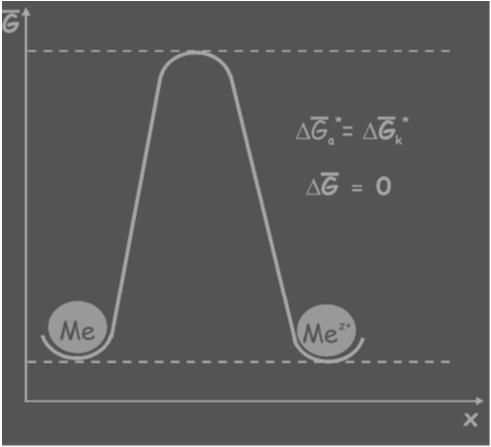 Ravnotežno stanje E = E Me/Me z+ ν k = ν a ΔG = -zfe rav Nakon naelektrisavanja granice faza, u ravnotežnom stanju, E a se sastoji od hemijske i električne komponente.
