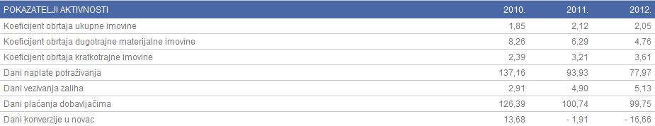 Prilog 5. Pokazatelji aktivnosti poduzeća Manšped d.o.o. Prilog 6.